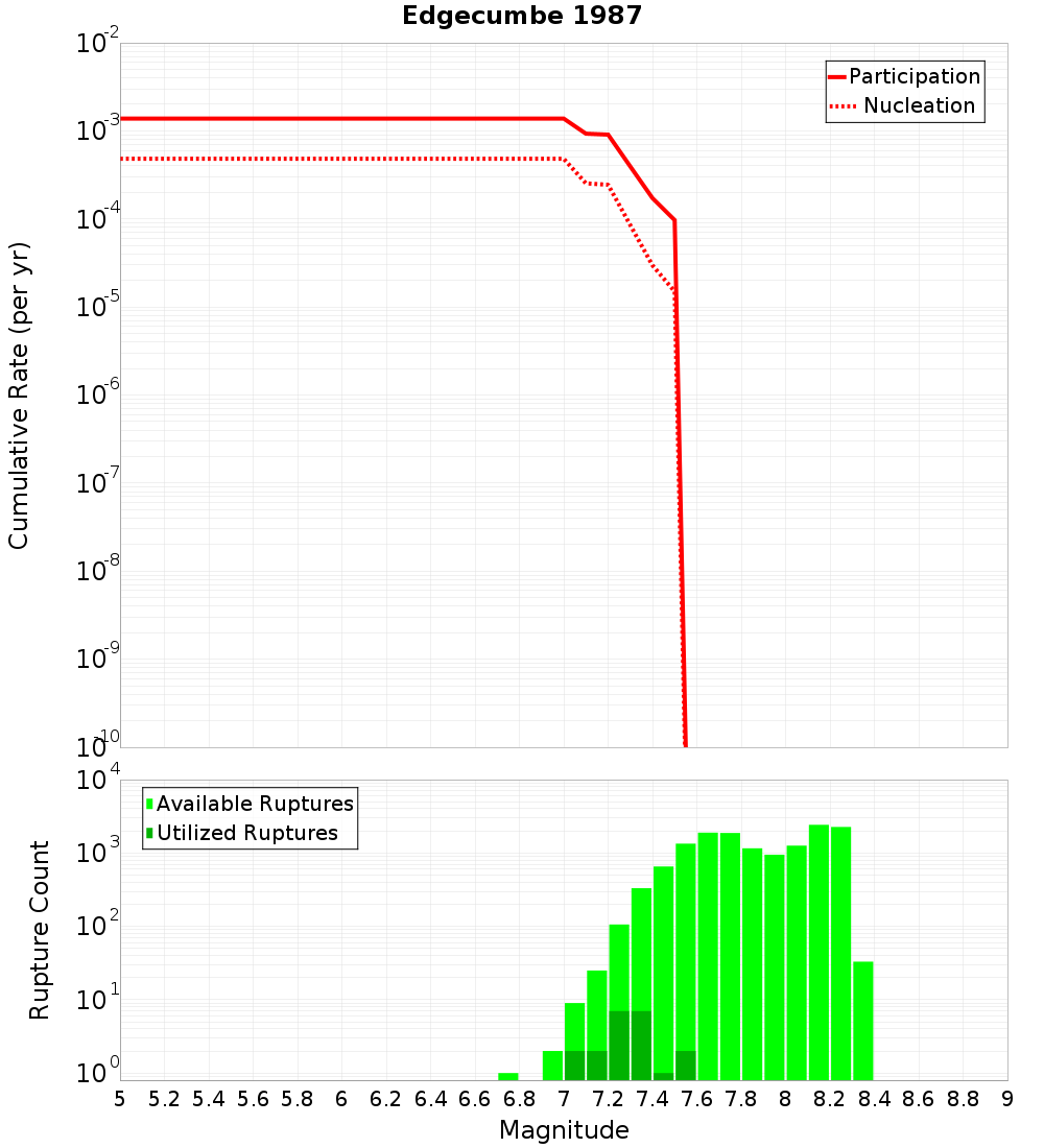 Cumulative Plot