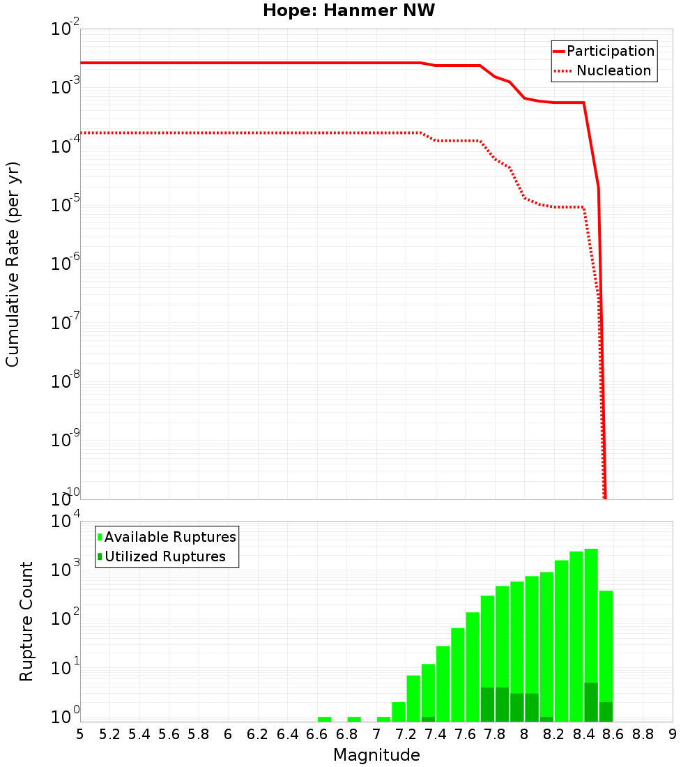 Cumulative Plot