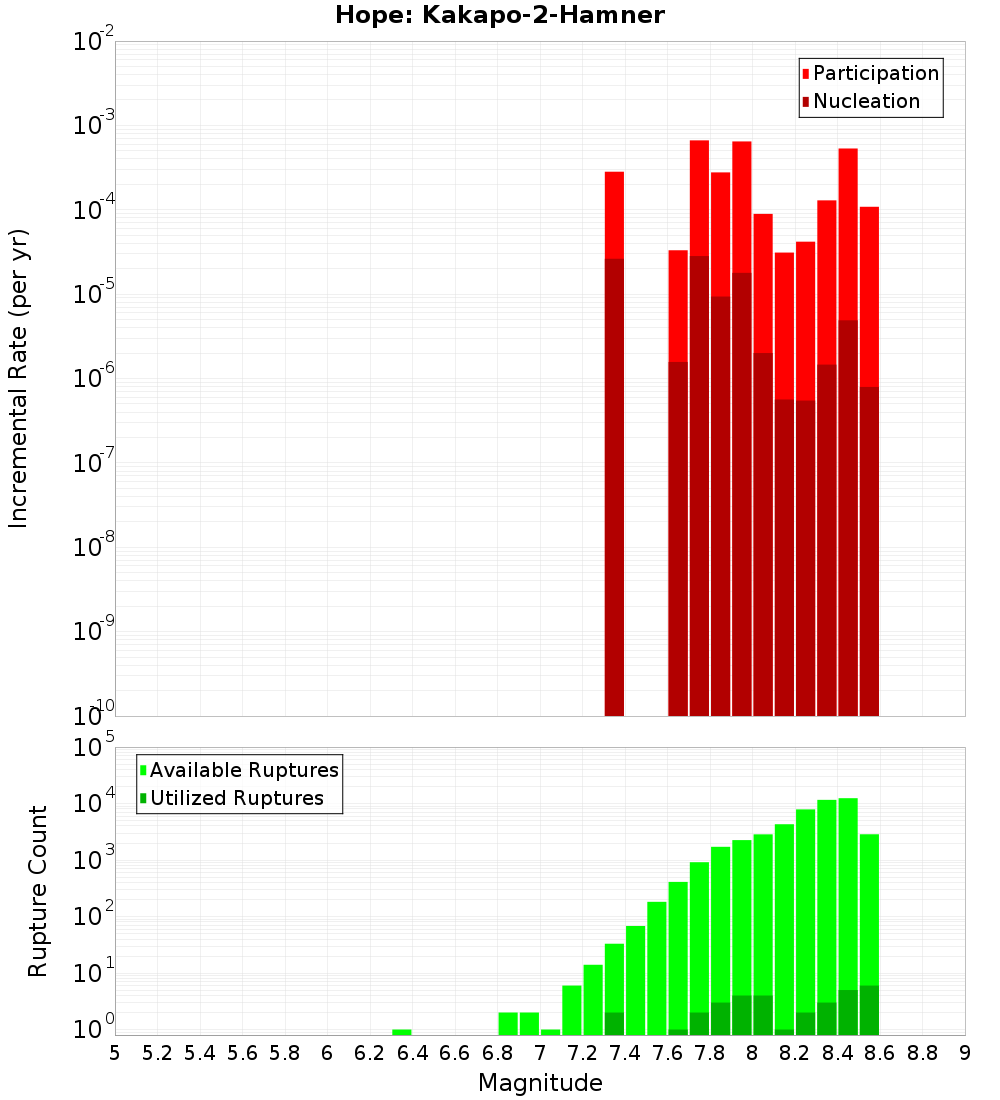 Incremental Plot