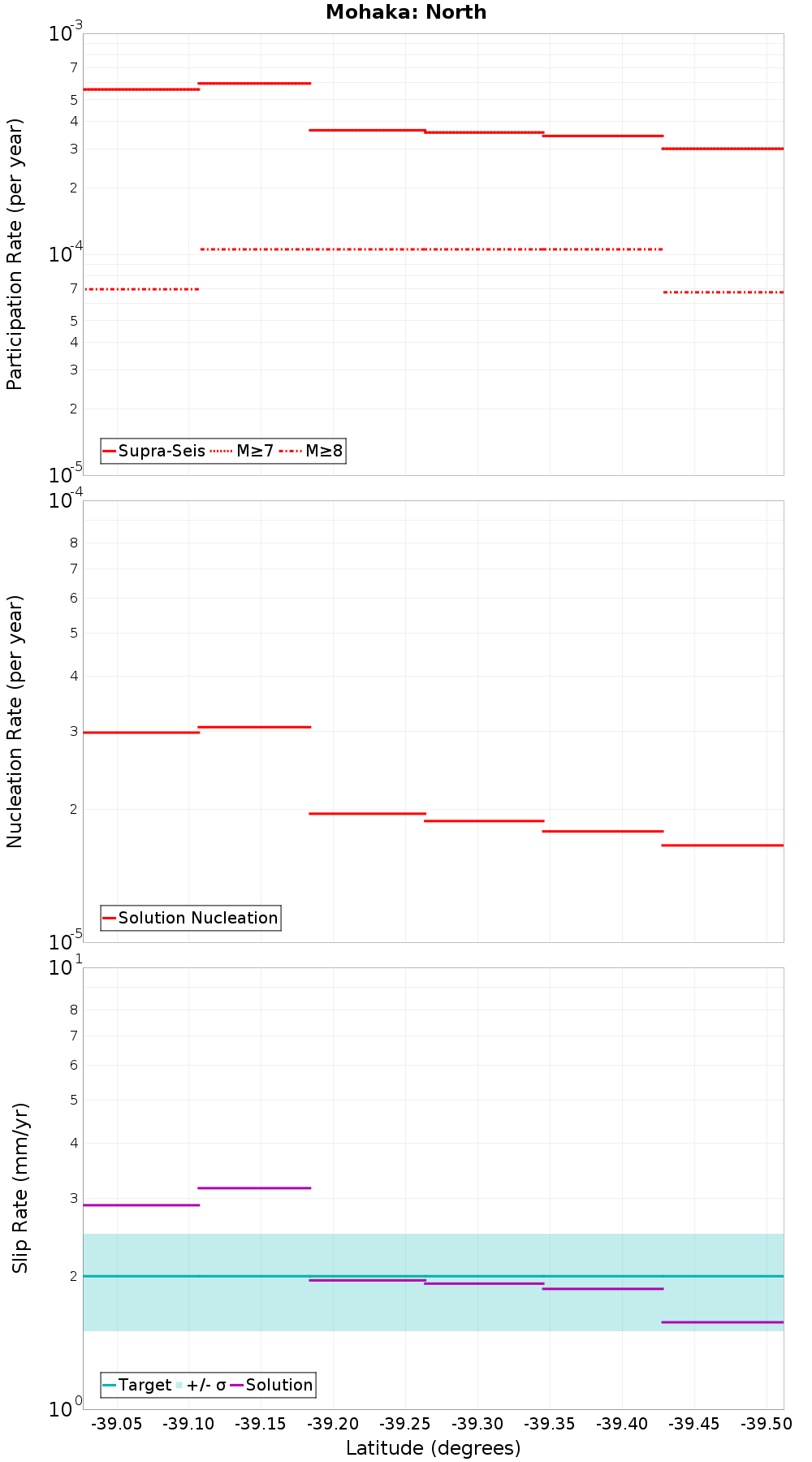 Along-strike plot