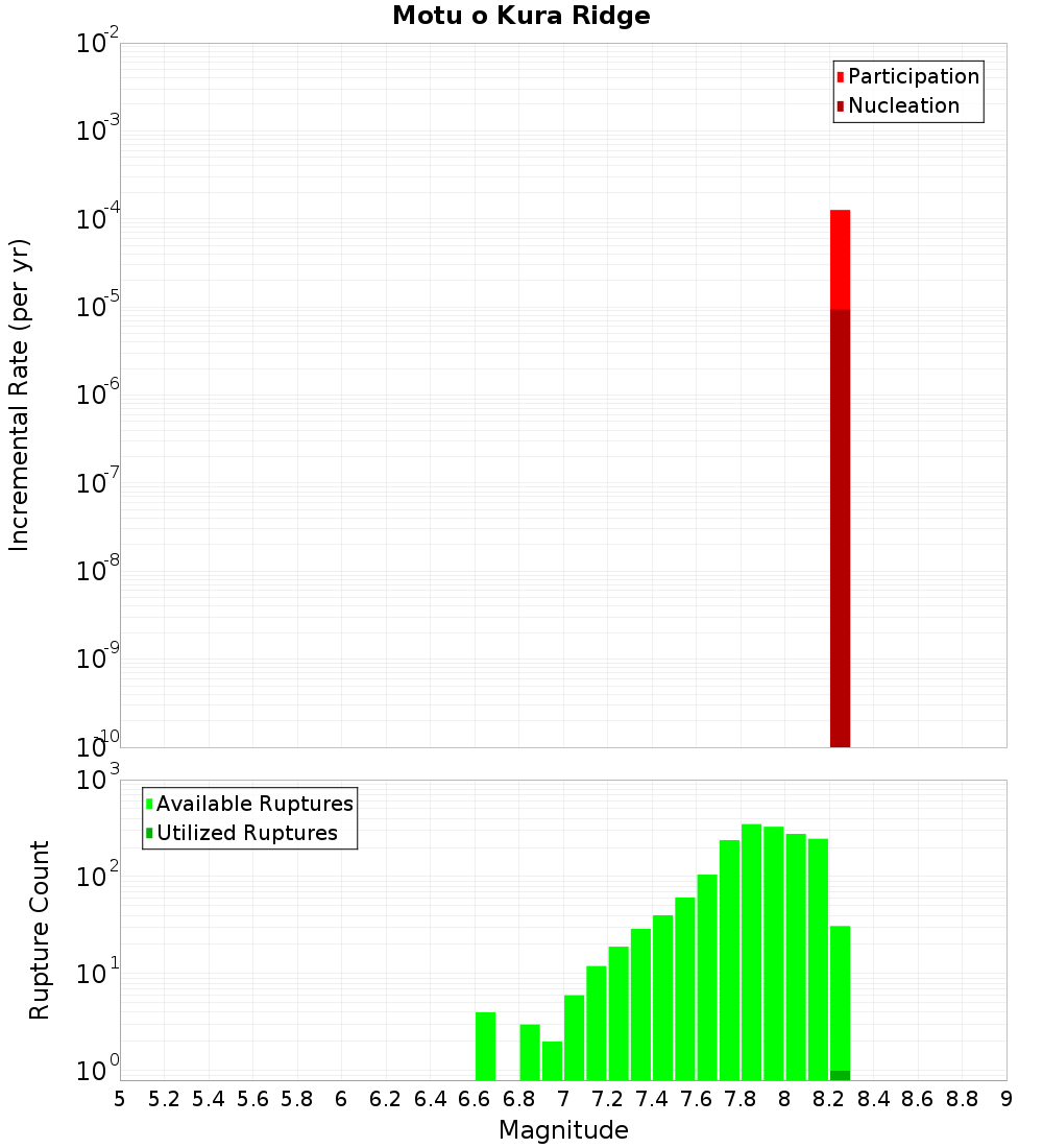 Incremental Plot