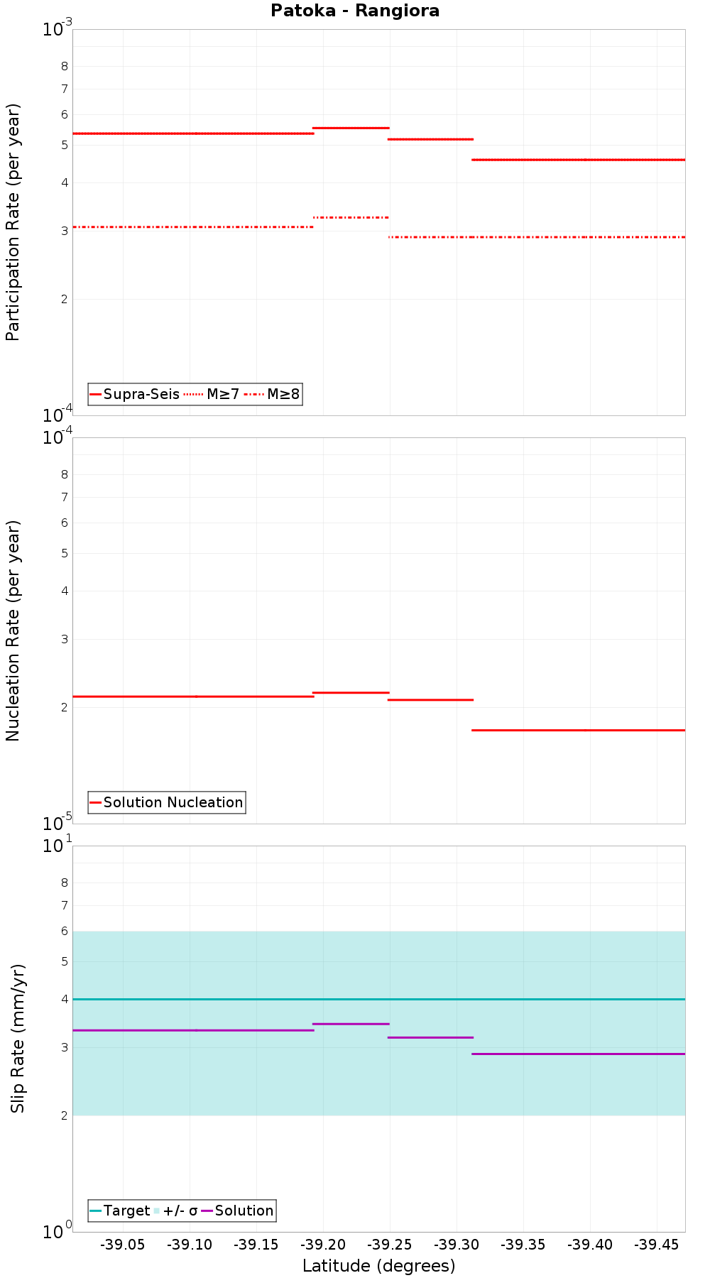 Along-strike plot