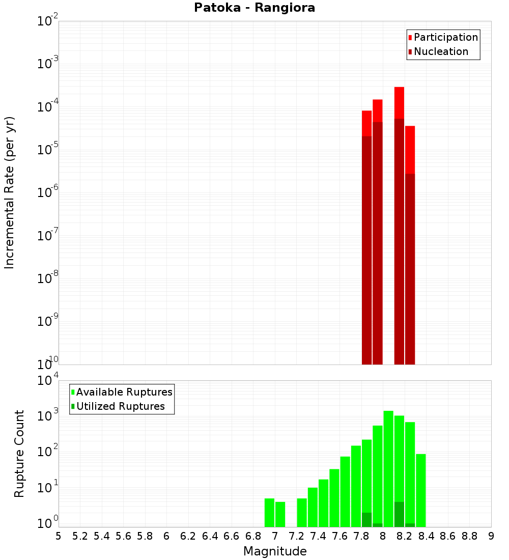 Incremental Plot