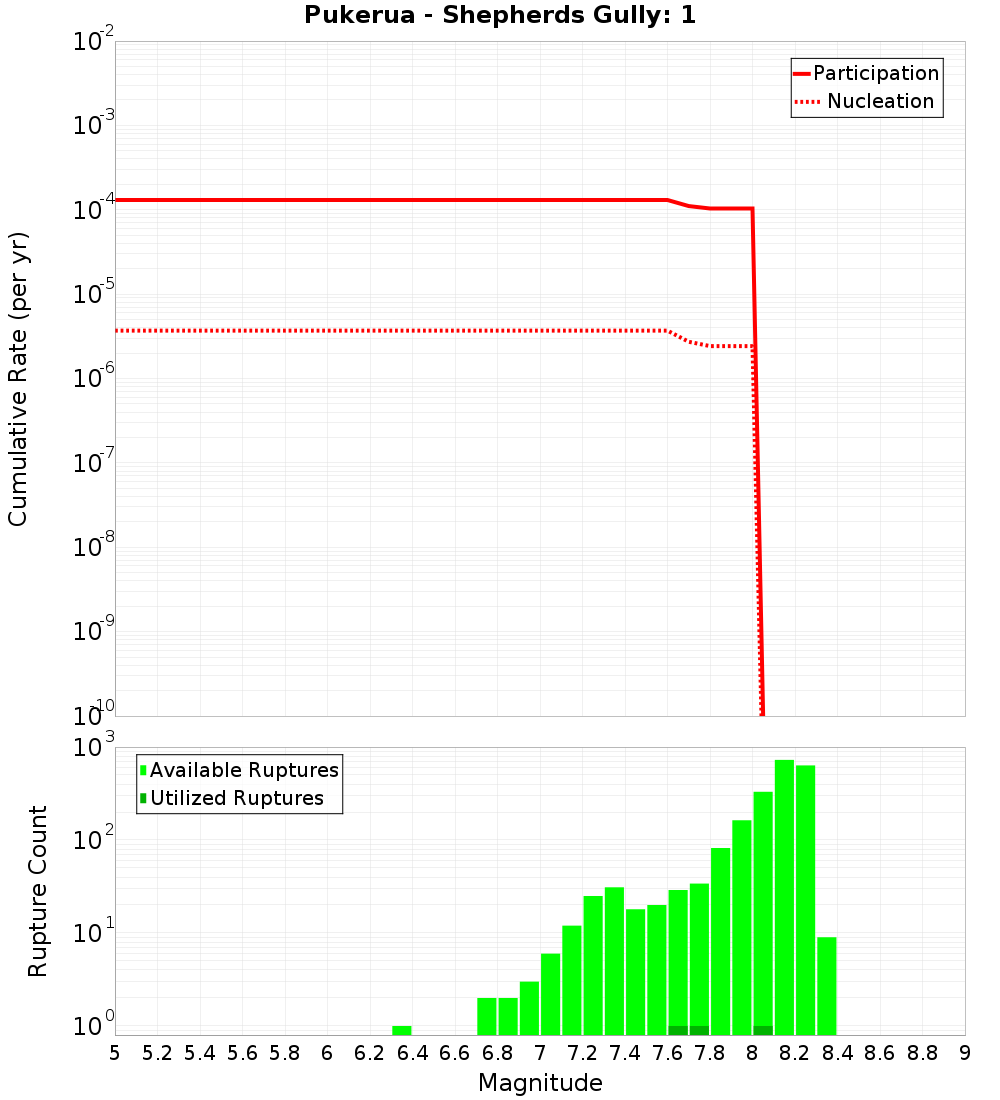 Cumulative Plot