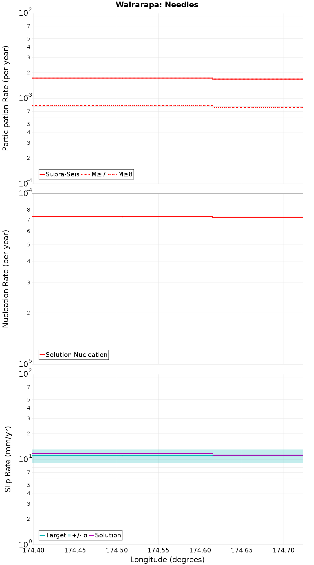Along-strike plot