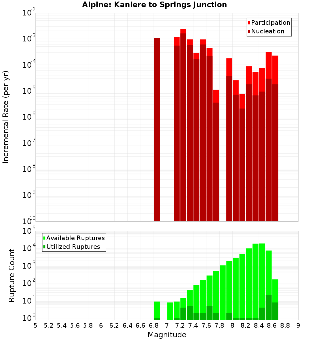 Incremental Plot