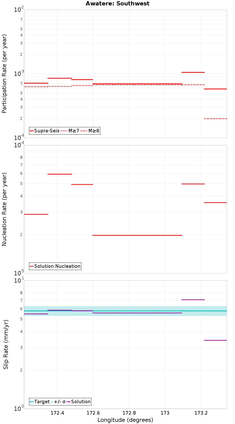 Along-strike plot
