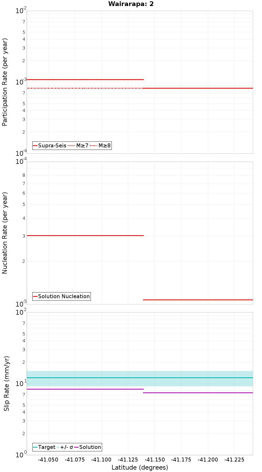 Along-strike plot