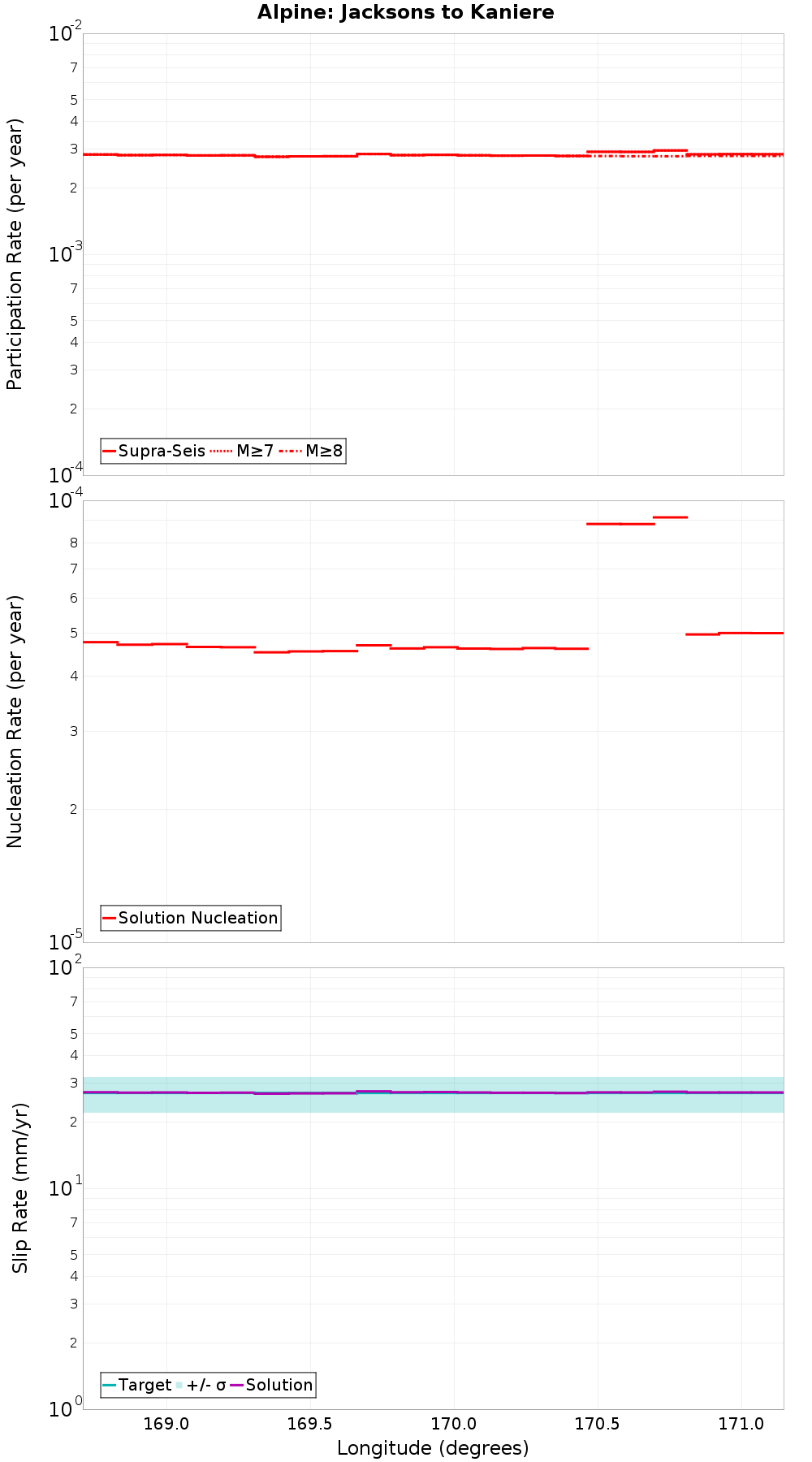 Along-strike plot