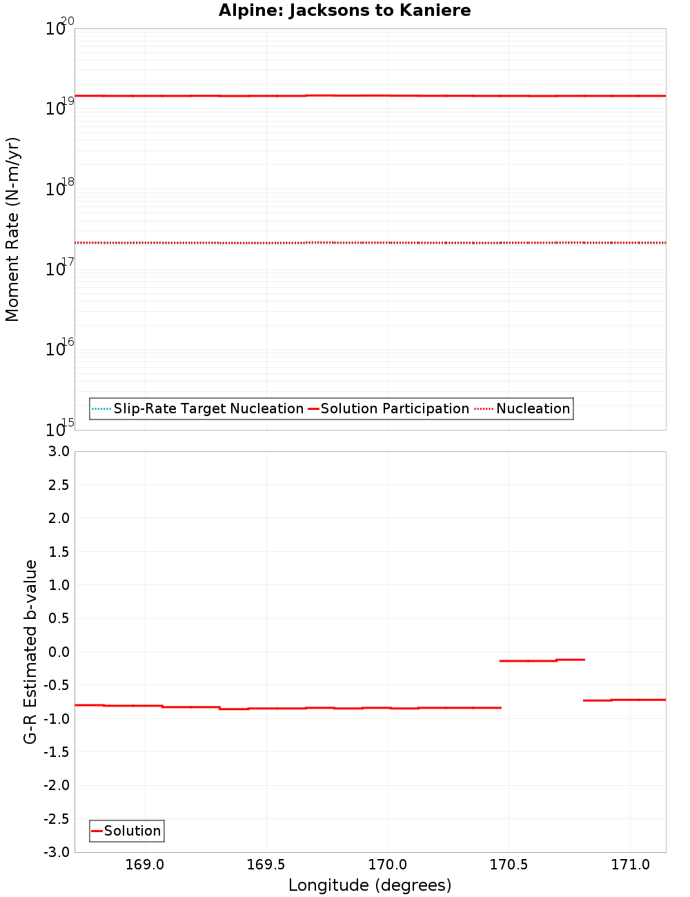 Along-strike plot