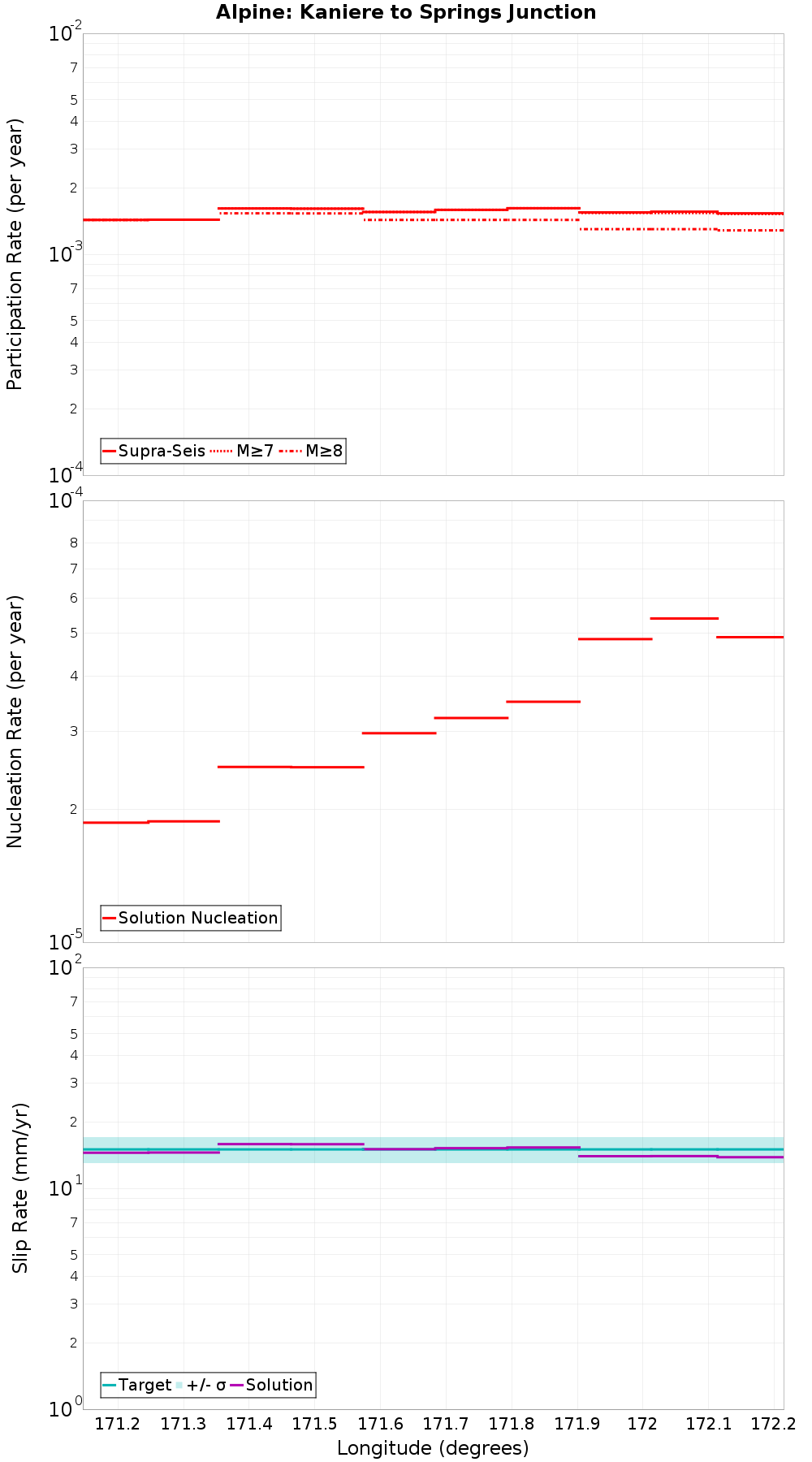 Along-strike plot