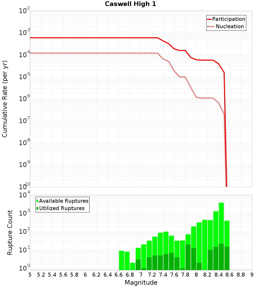 Cumulative Plot