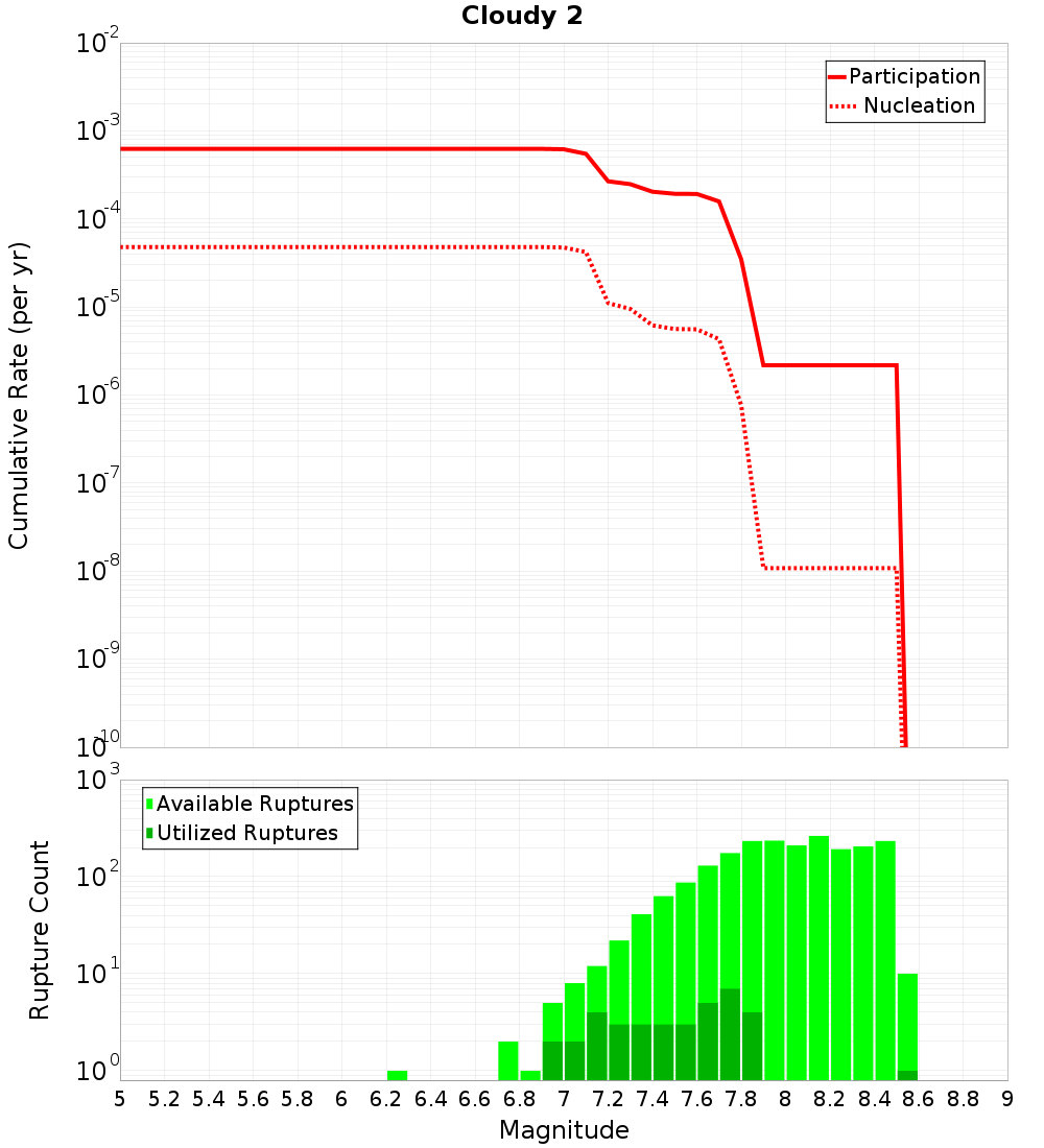 Cumulative Plot