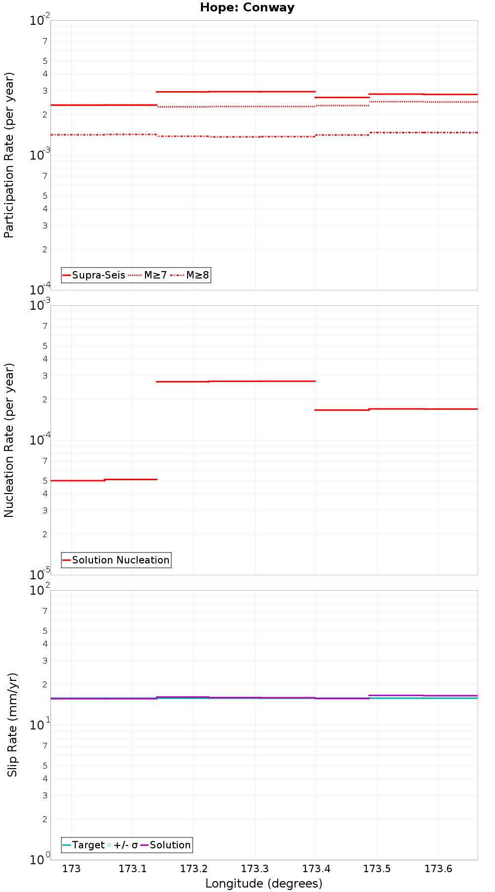 Along-strike plot