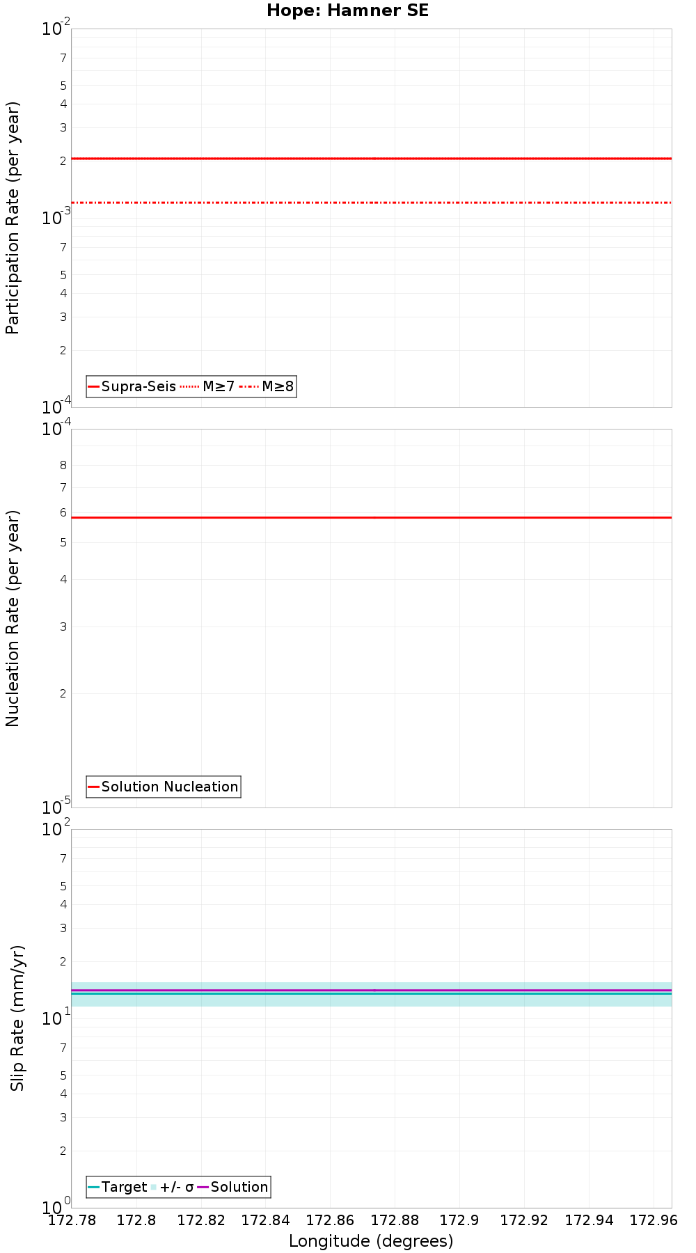 Along-strike plot