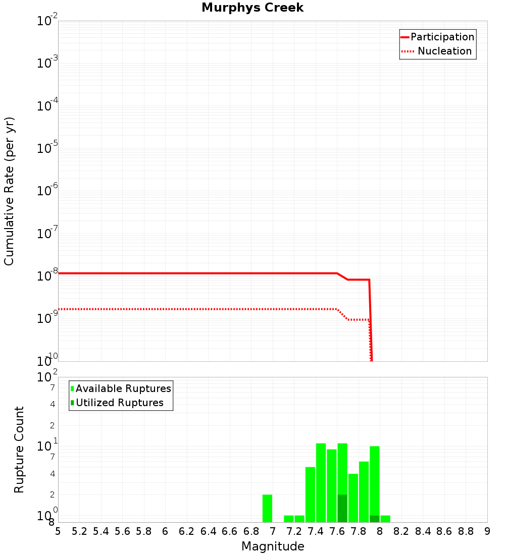 Cumulative Plot