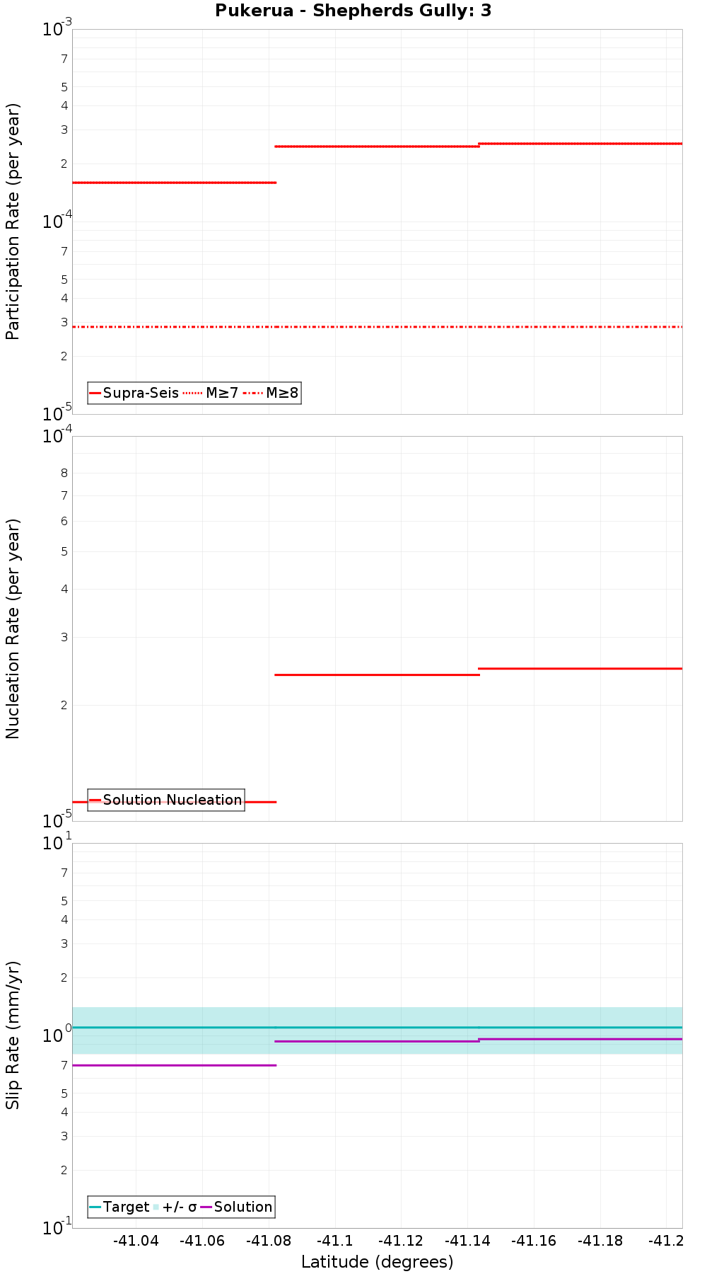 Along-strike plot