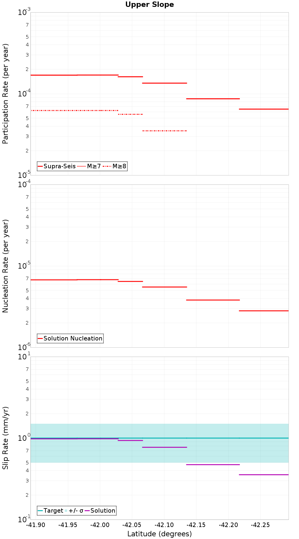 Along-strike plot