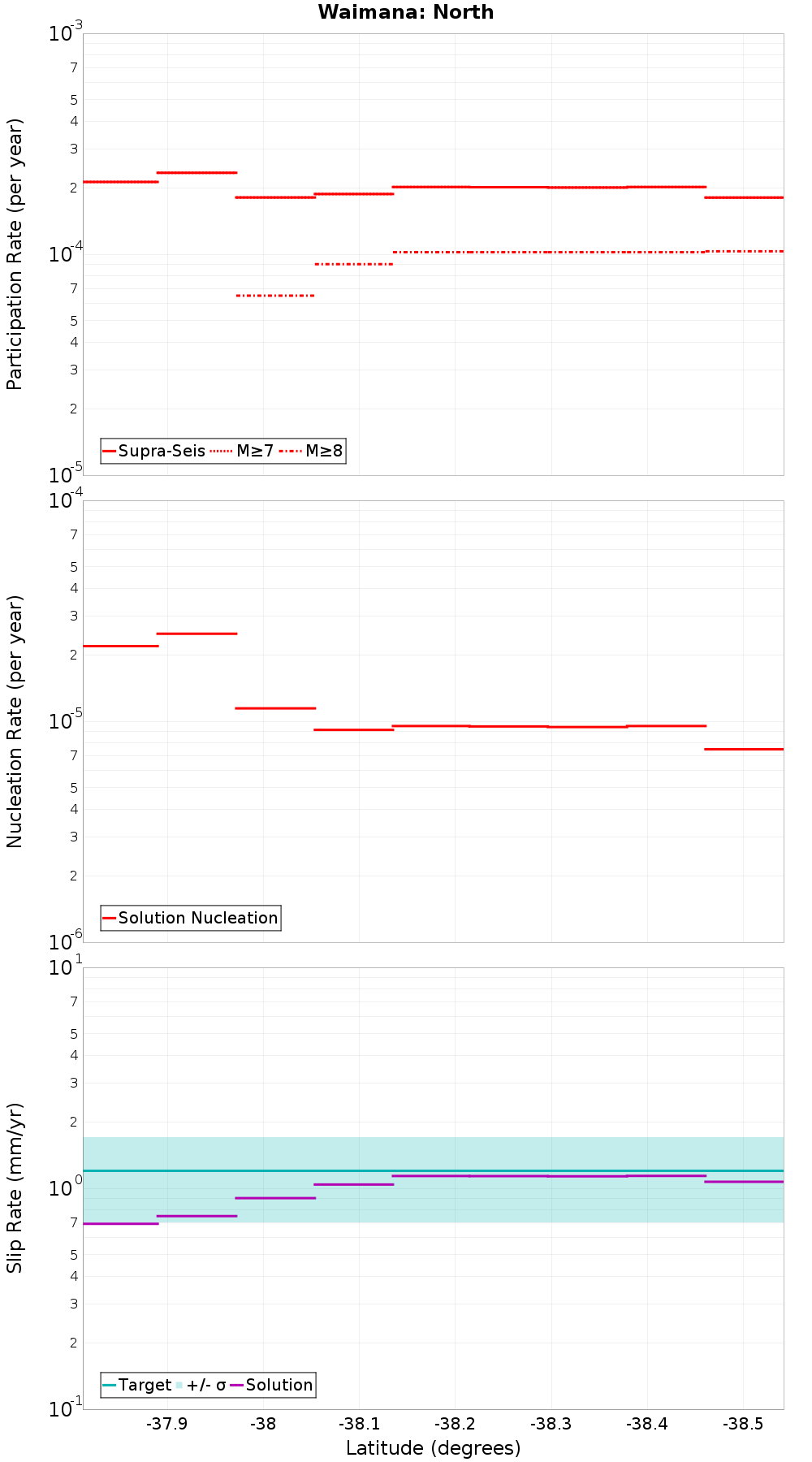 Along-strike plot