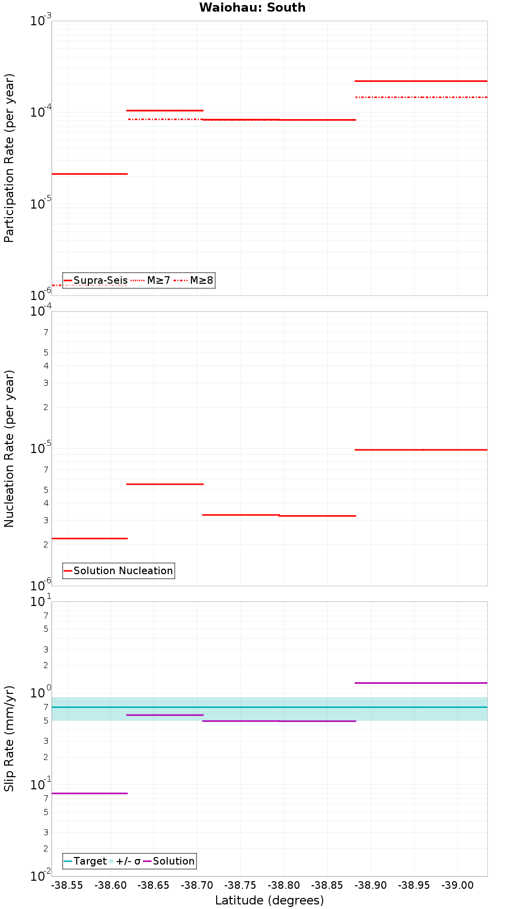 Along-strike plot