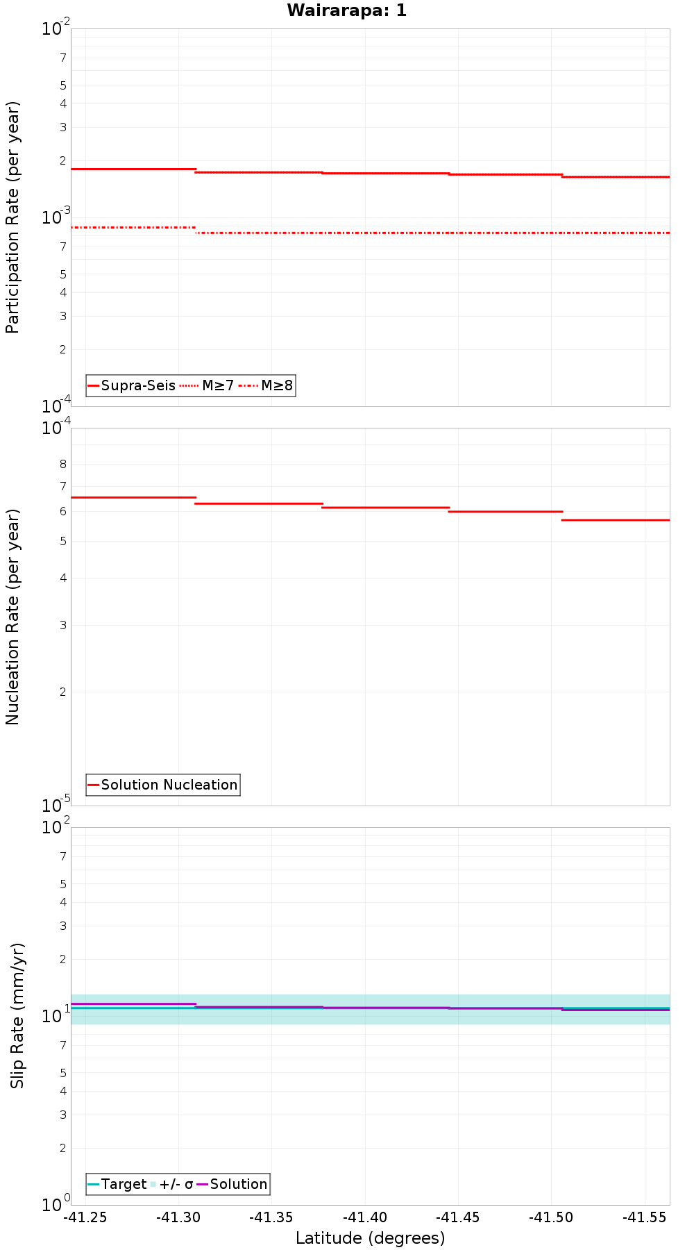 Along-strike plot