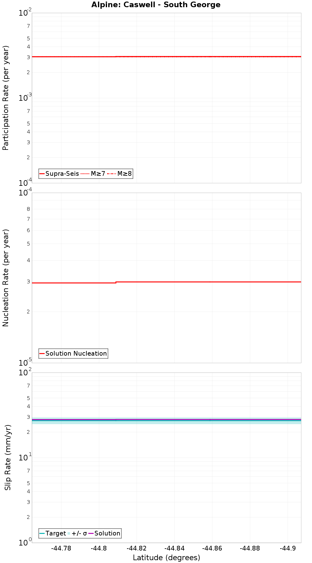 Along-strike plot