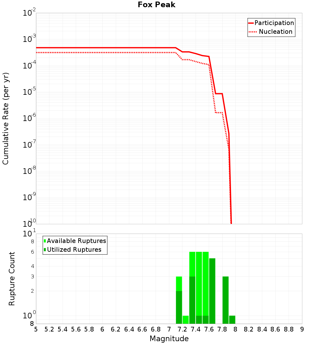 Cumulative Plot