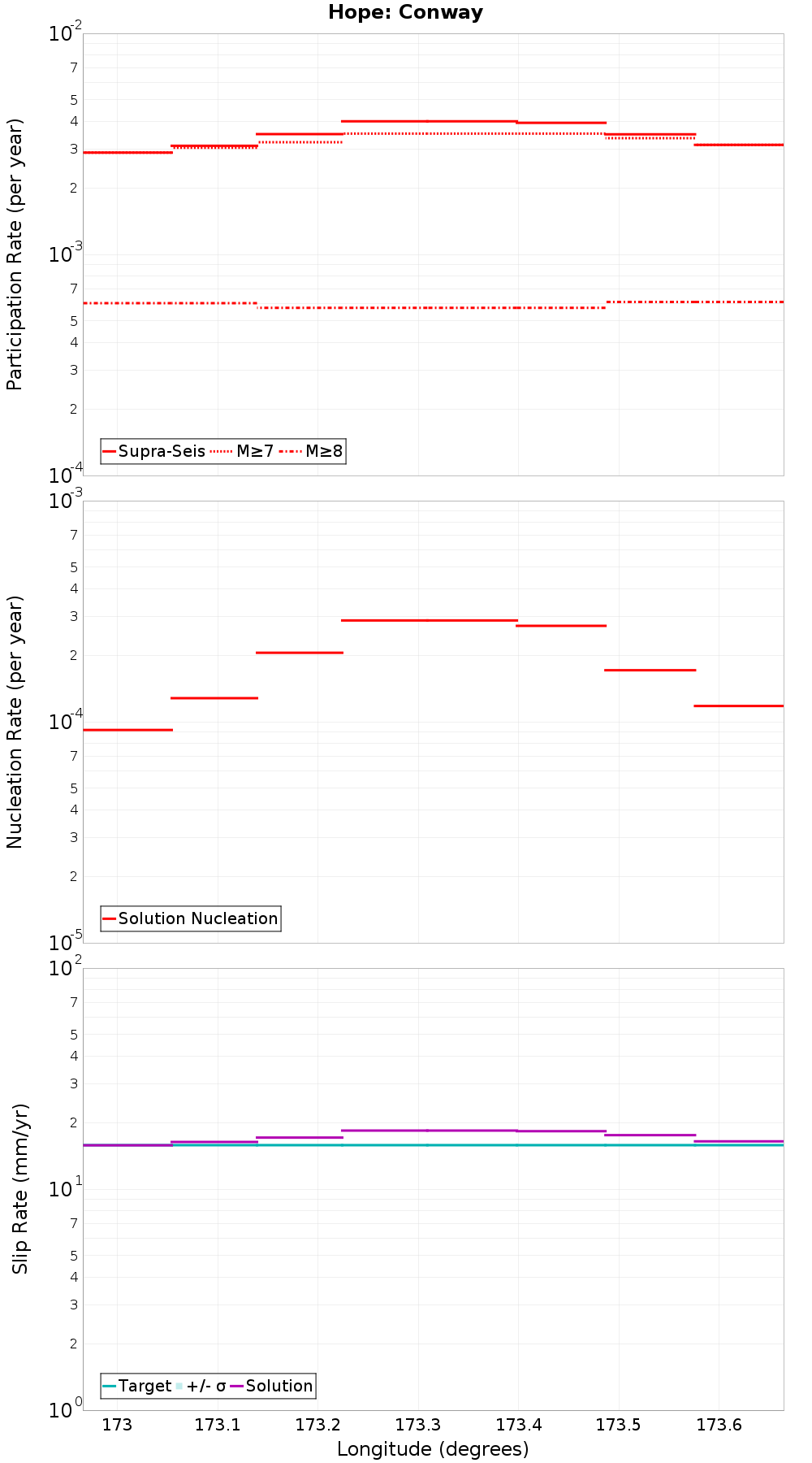 Along-strike plot
