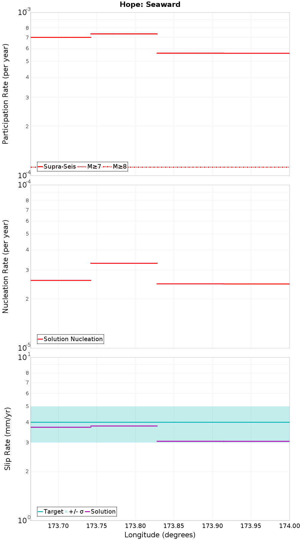 Along-strike plot