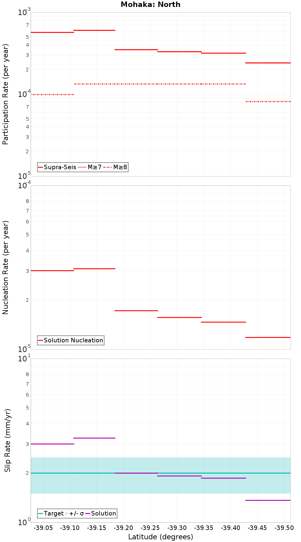 Along-strike plot