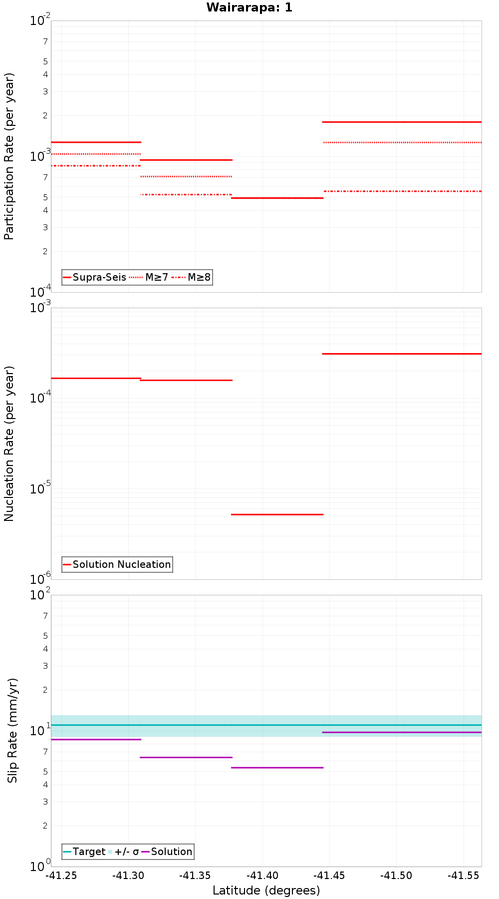 Along-strike plot