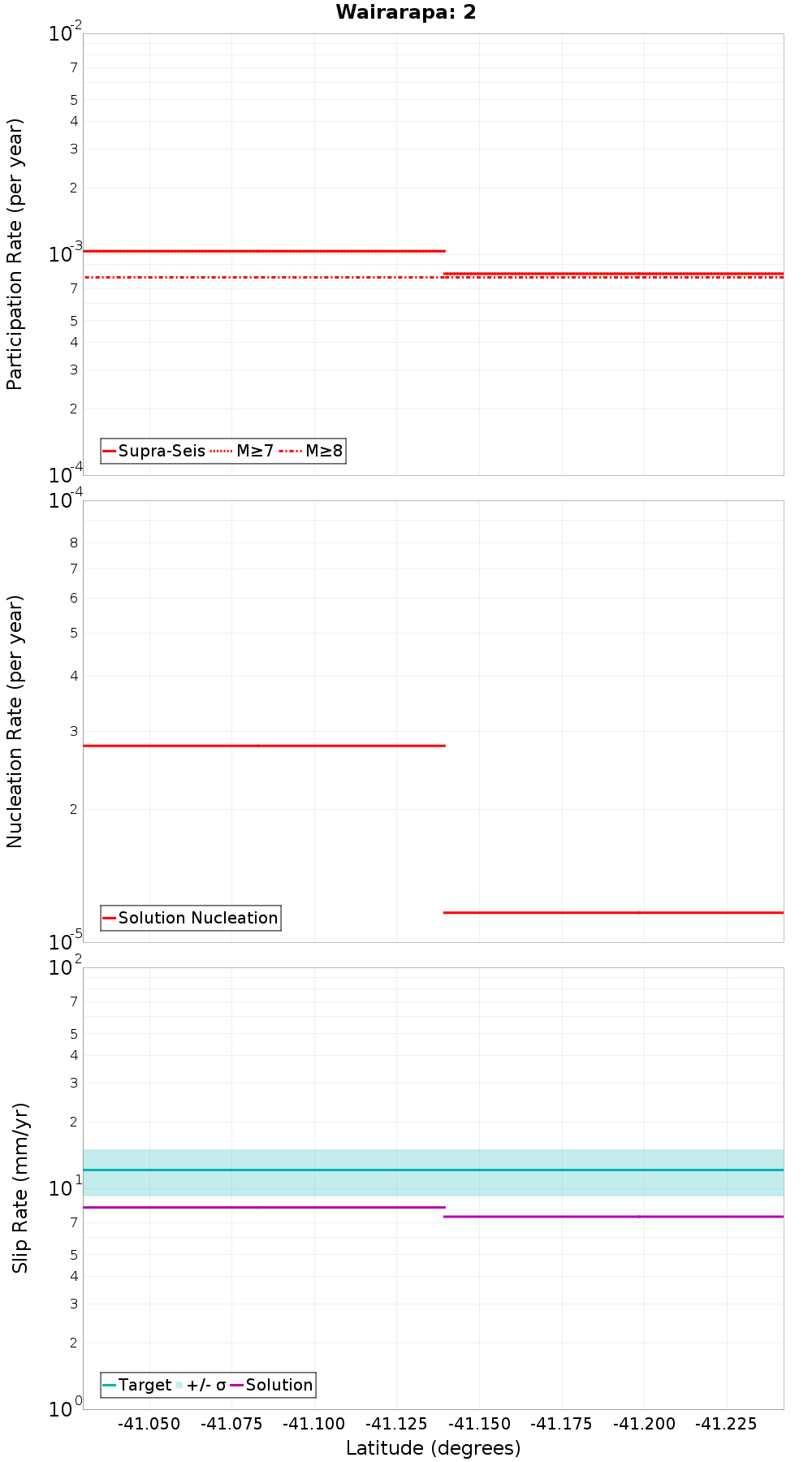 Along-strike plot