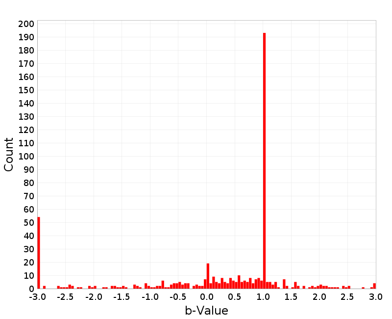 Histogram