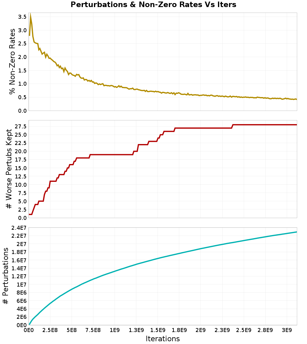 Perturbations