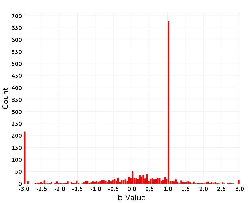 Histogram
