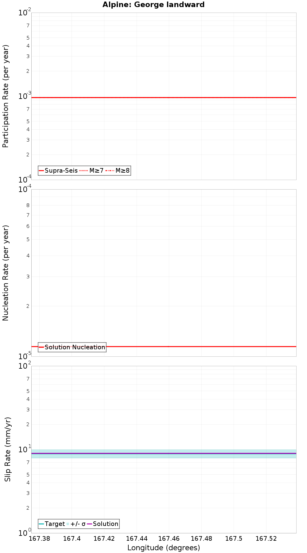 Along-strike plot