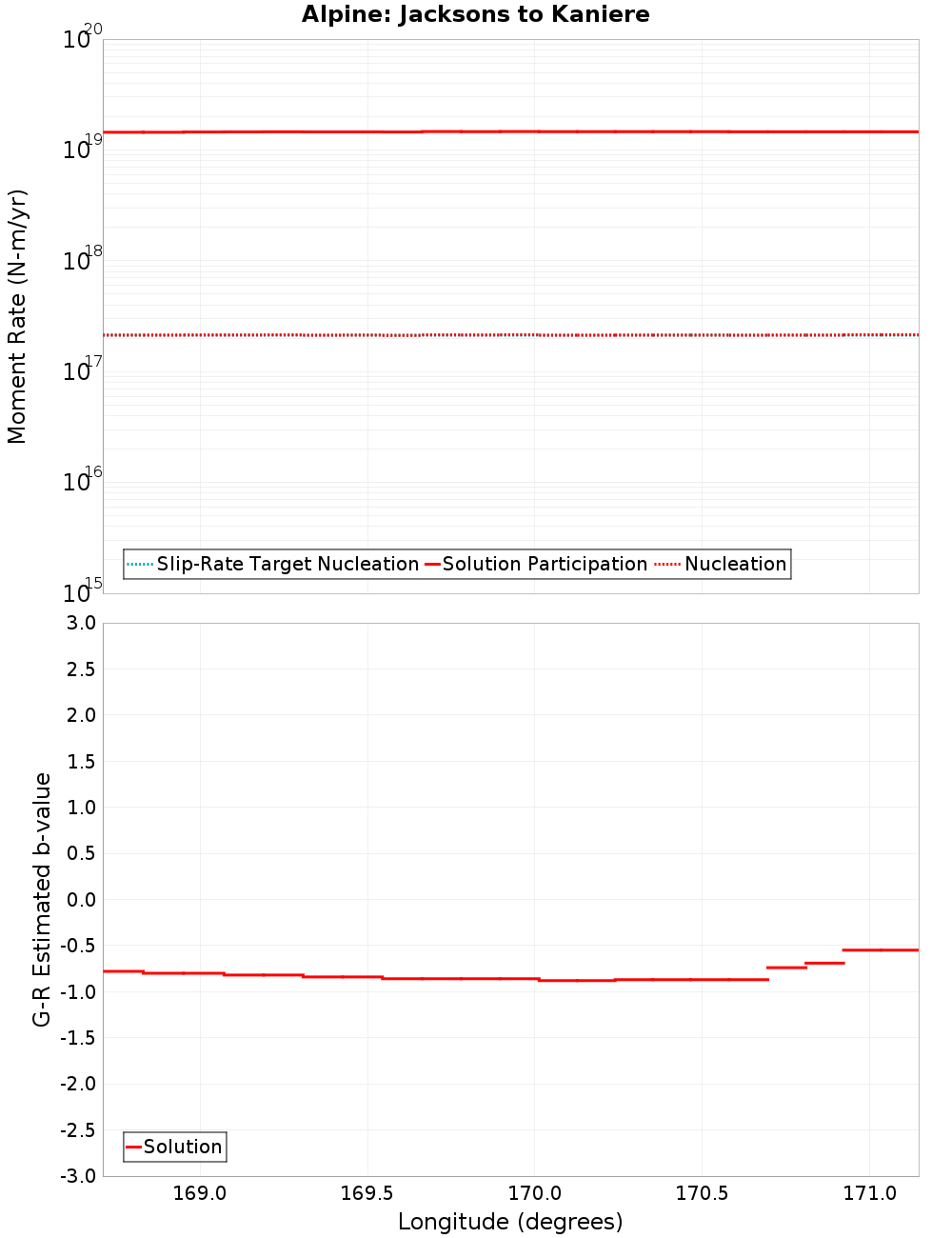 Along-strike plot
