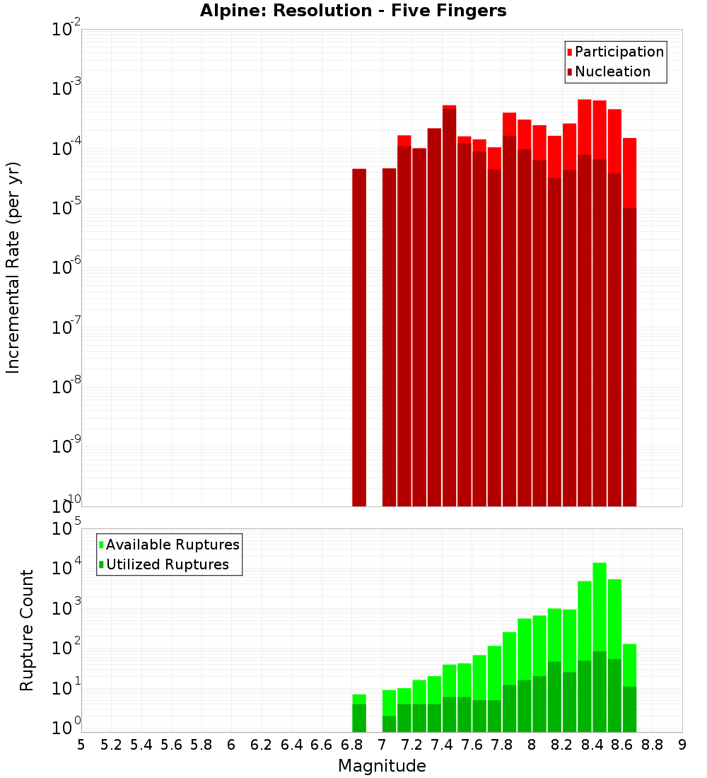 Incremental Plot
