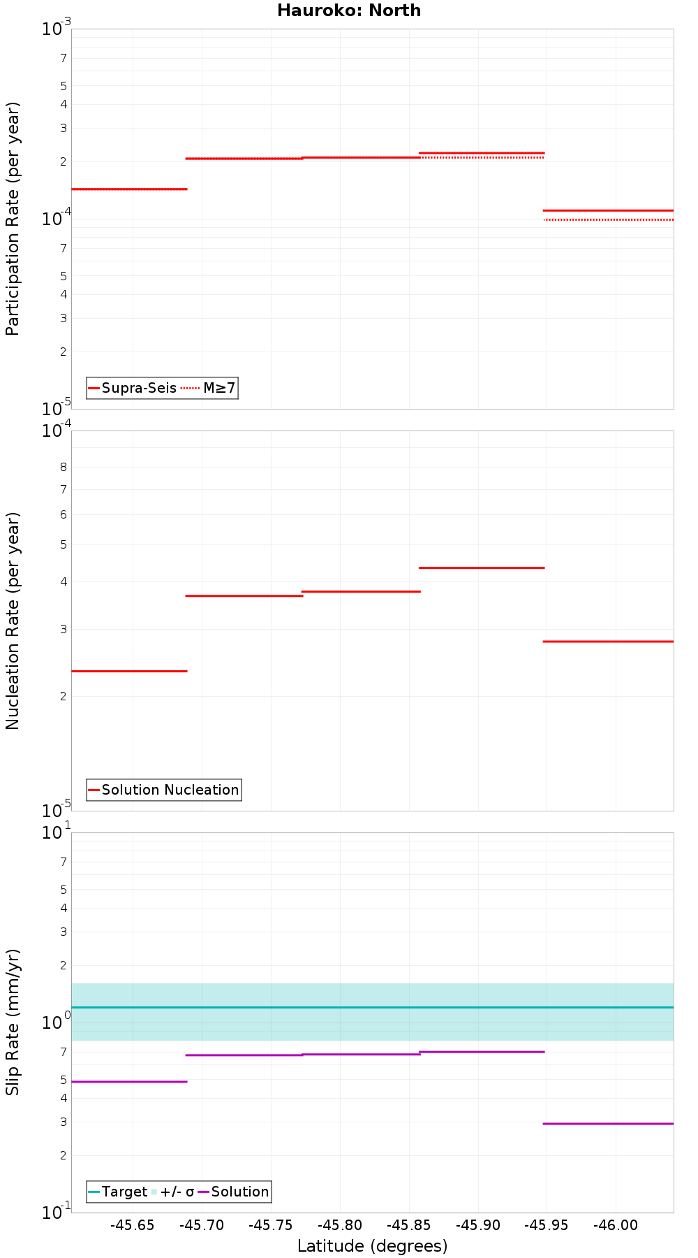 Along-strike plot
