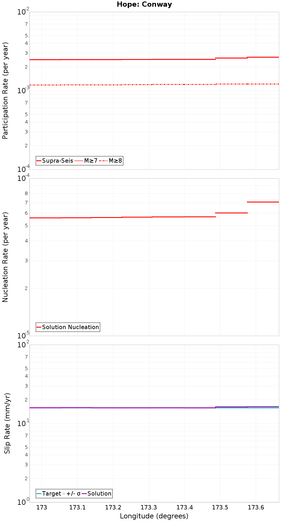 Along-strike plot