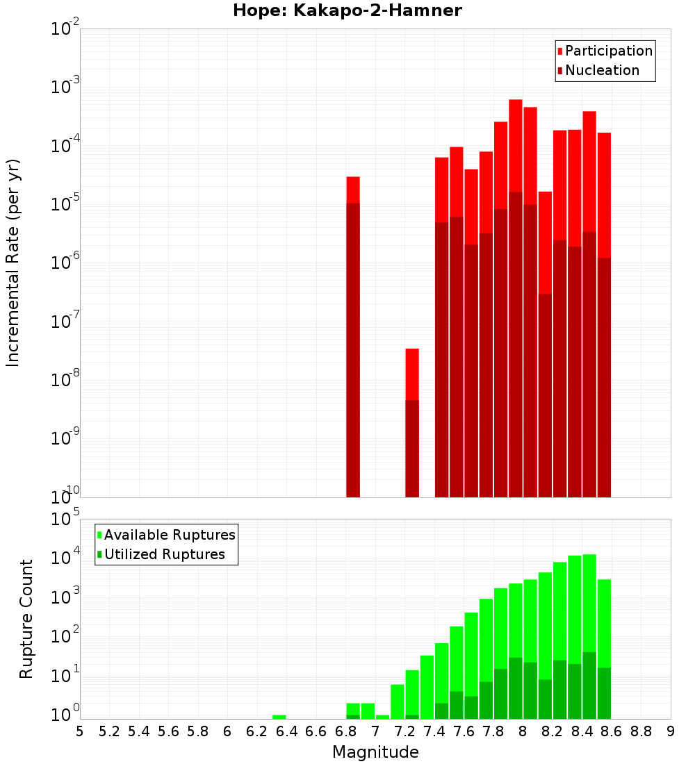 Incremental Plot