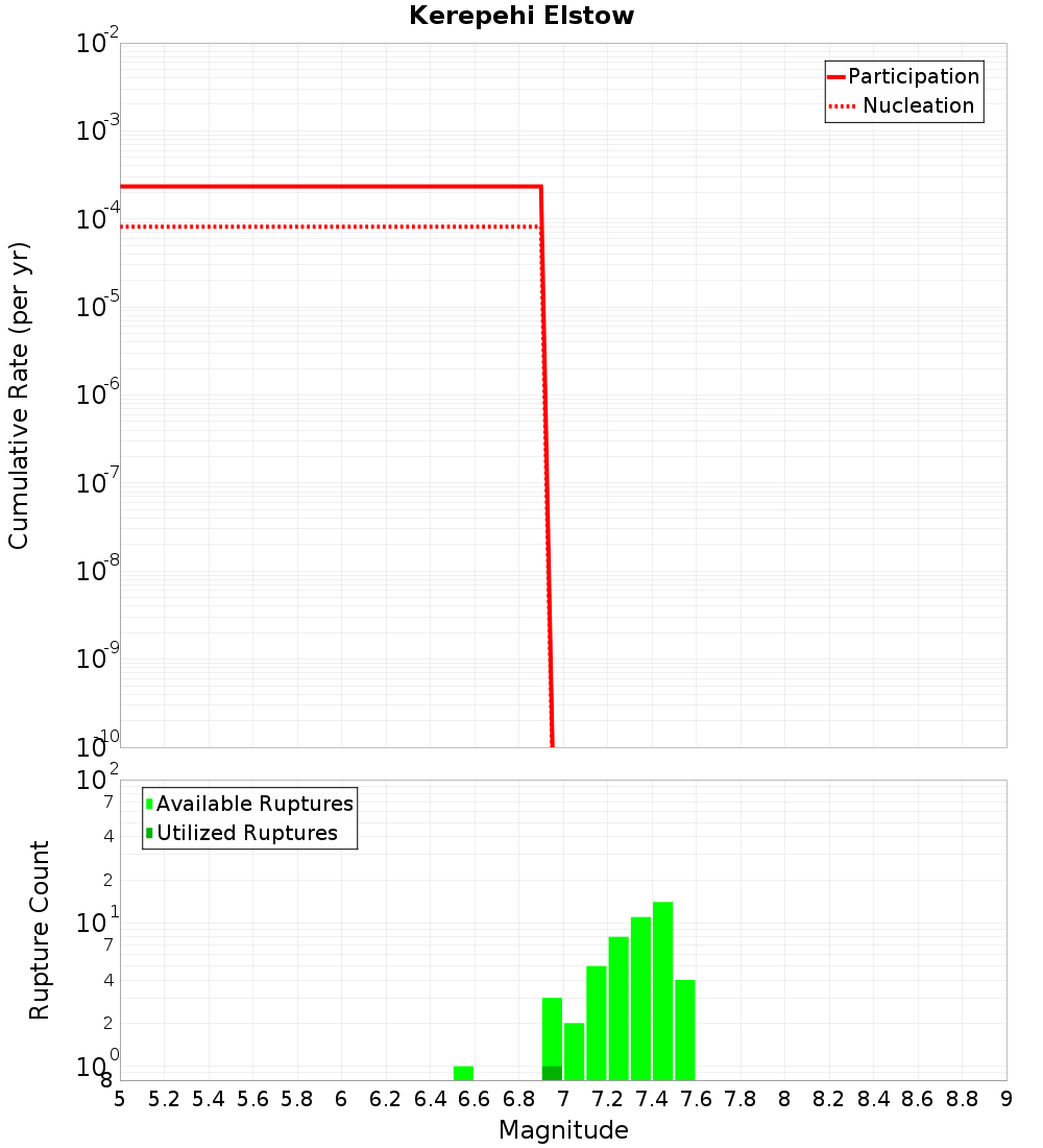 Cumulative Plot