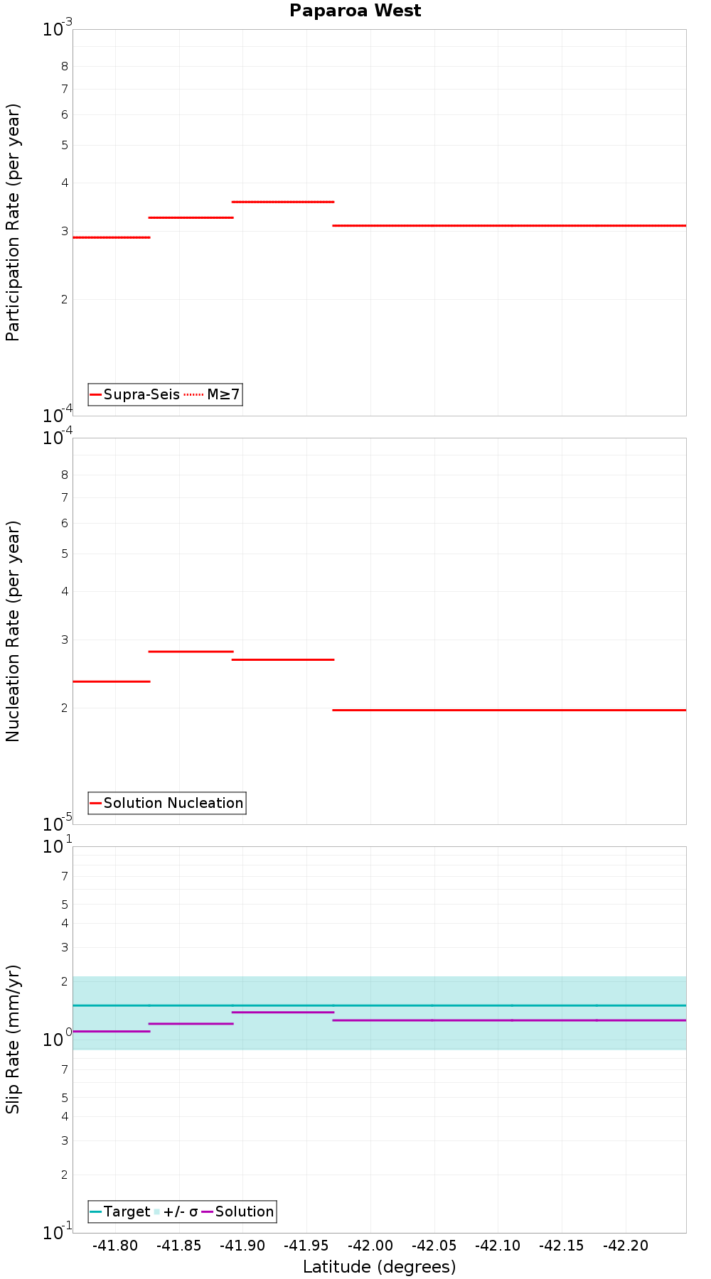 Along-strike plot