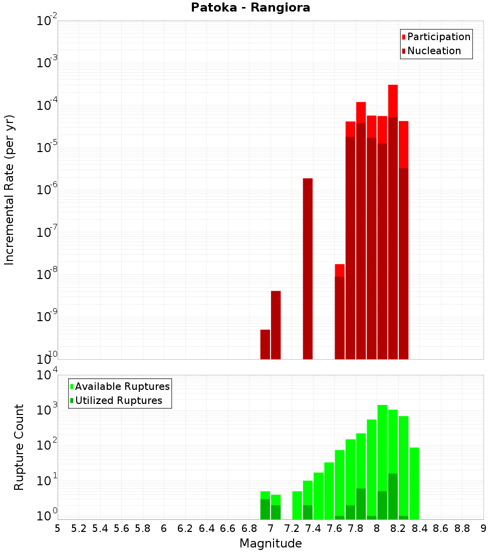 Incremental Plot