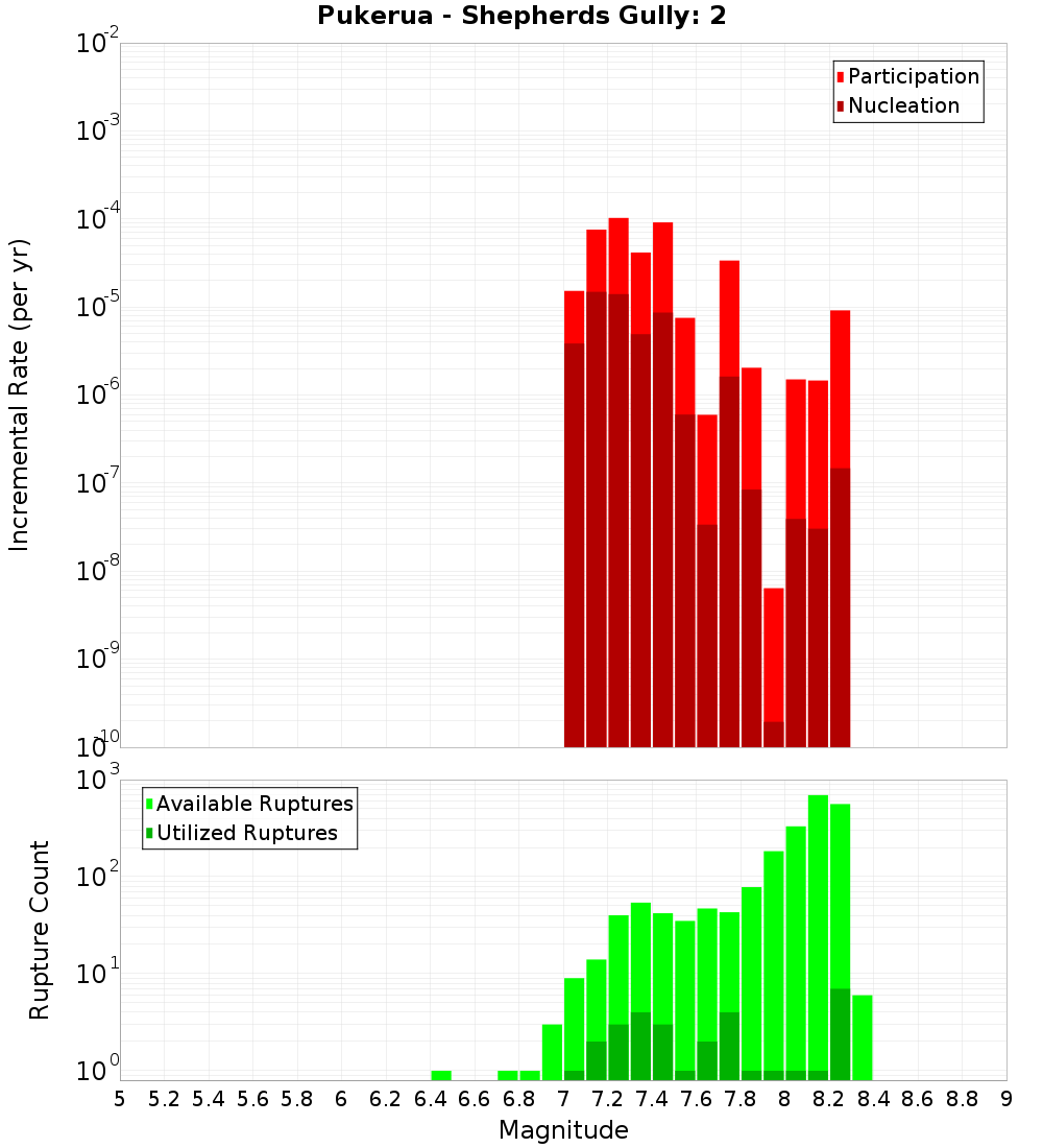 Incremental Plot