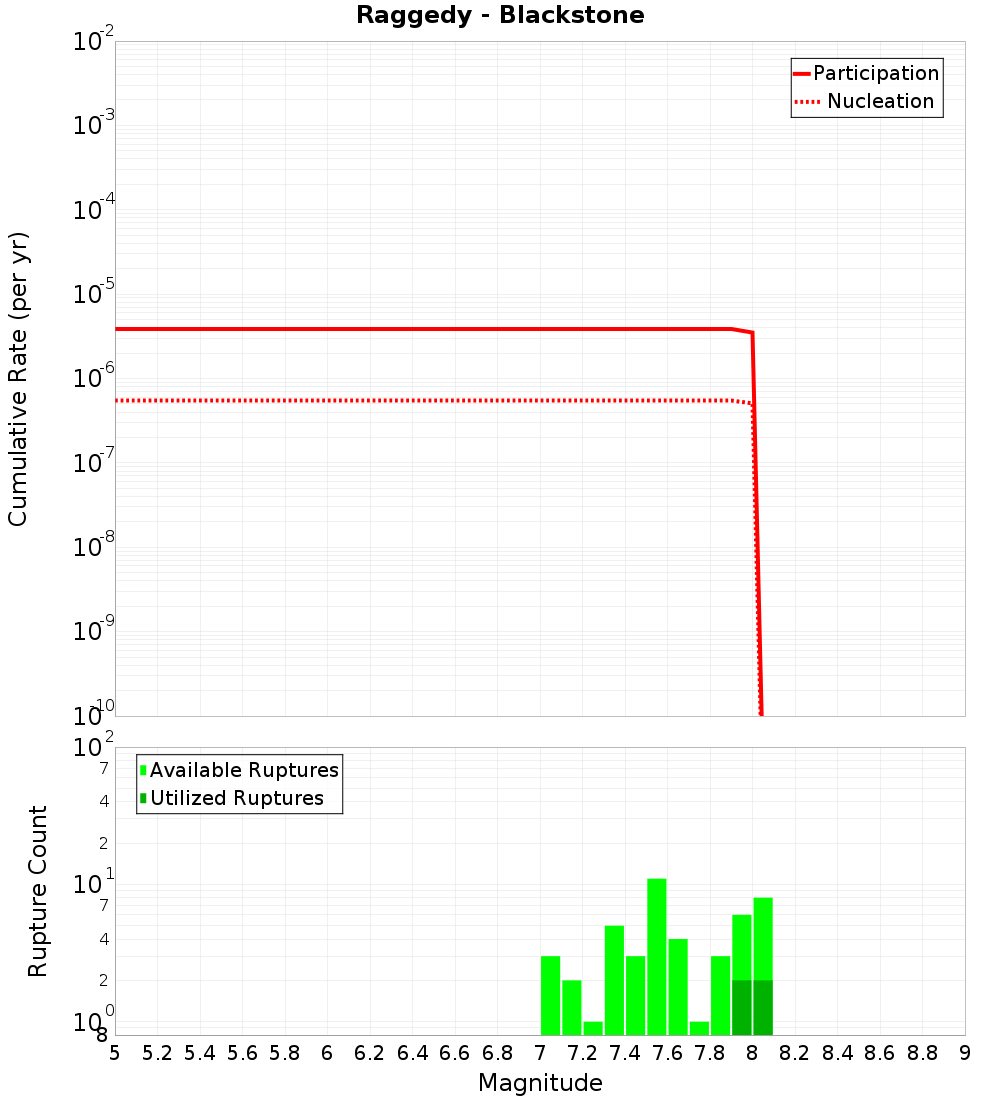 Cumulative Plot