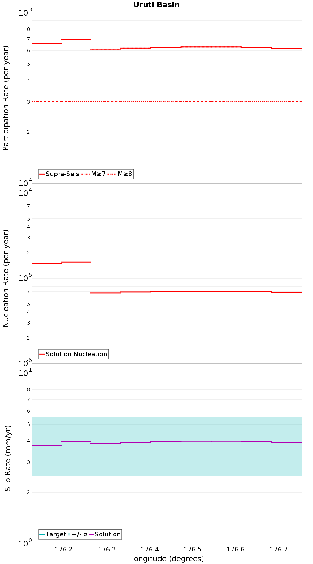 Along-strike plot