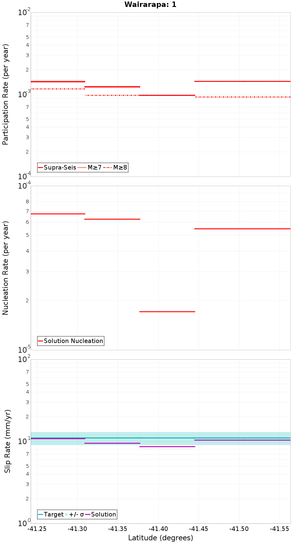 Along-strike plot