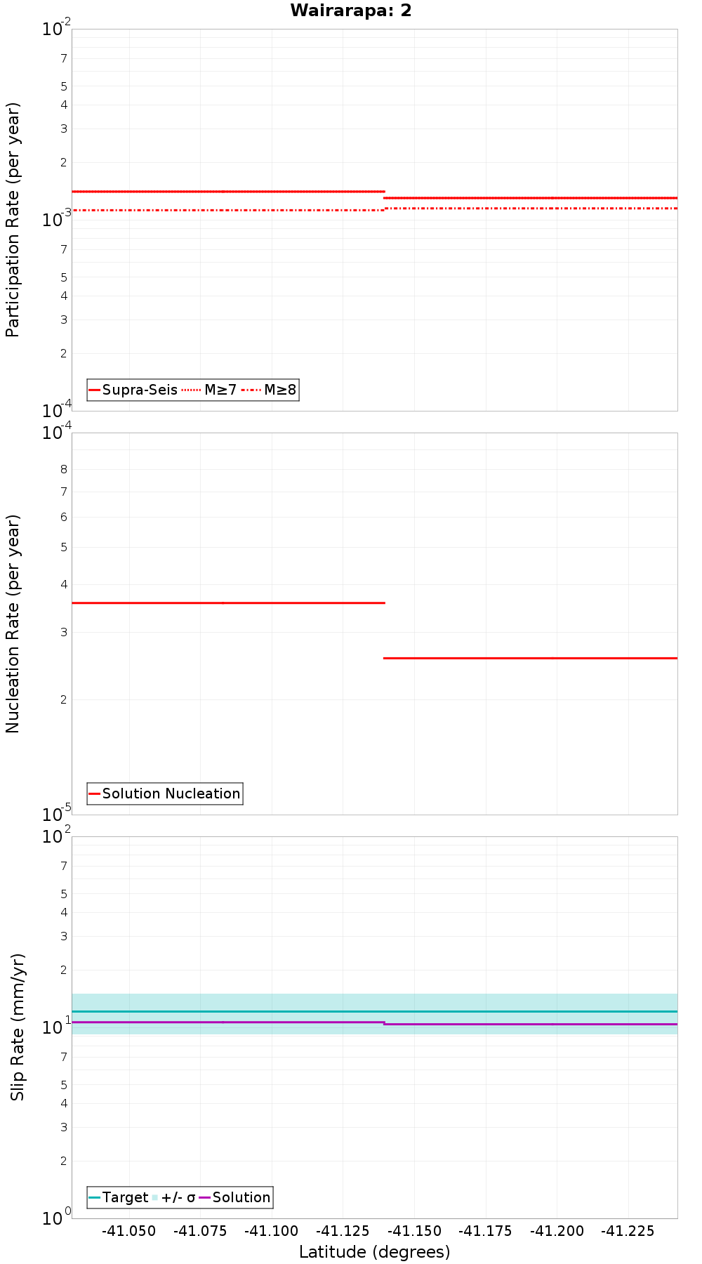 Along-strike plot