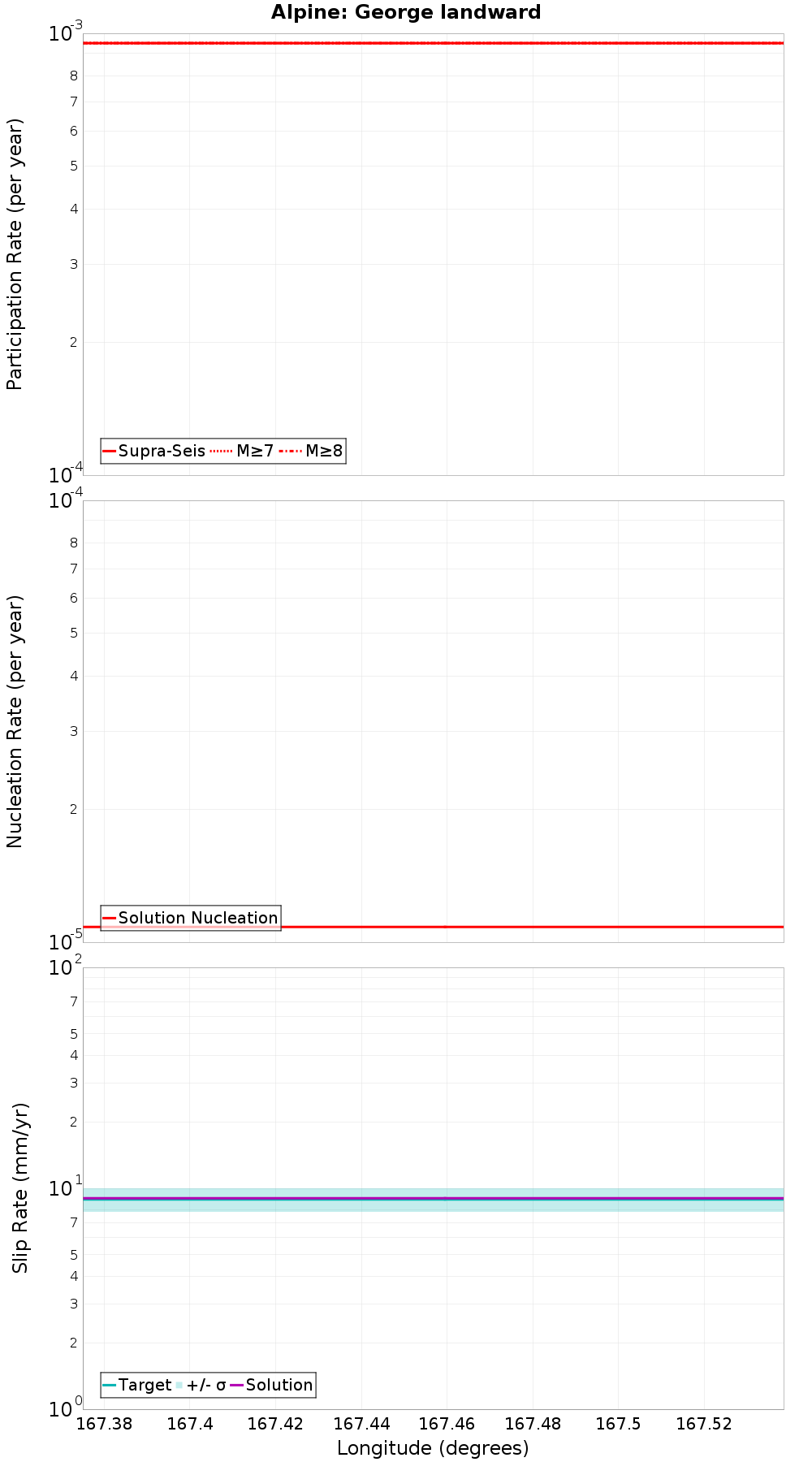 Along-strike plot